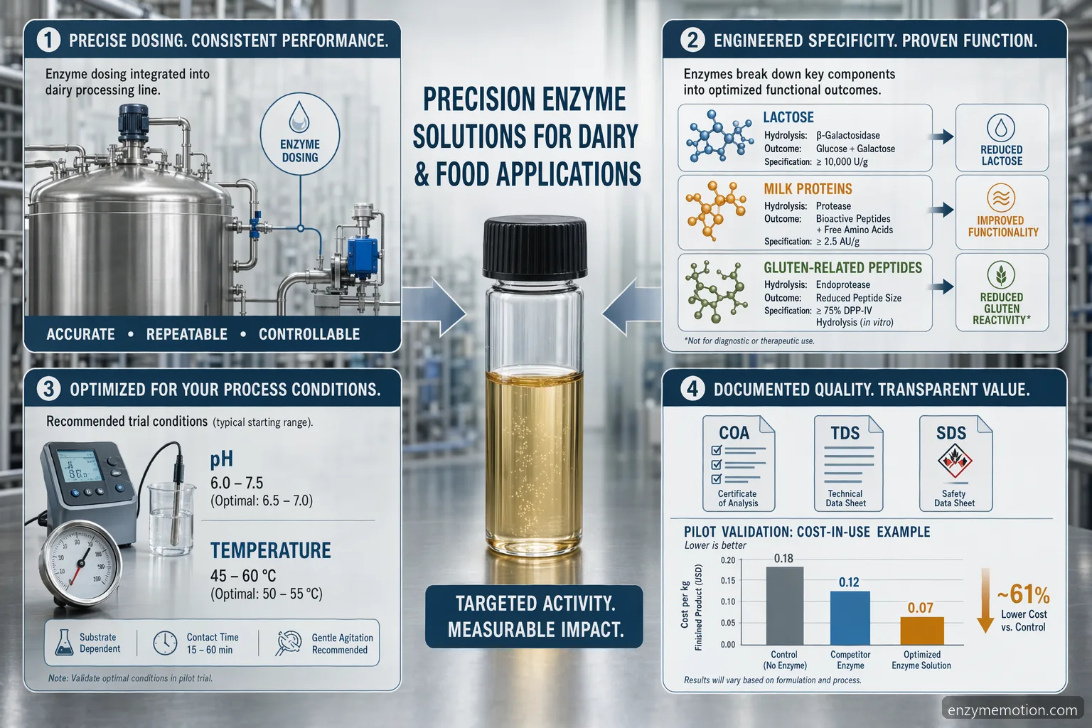 best digestive enzymes for gluten and dairy intolerance B2B dairy checklist with enzyme specs, pH, QA docs, and pilot cost icons