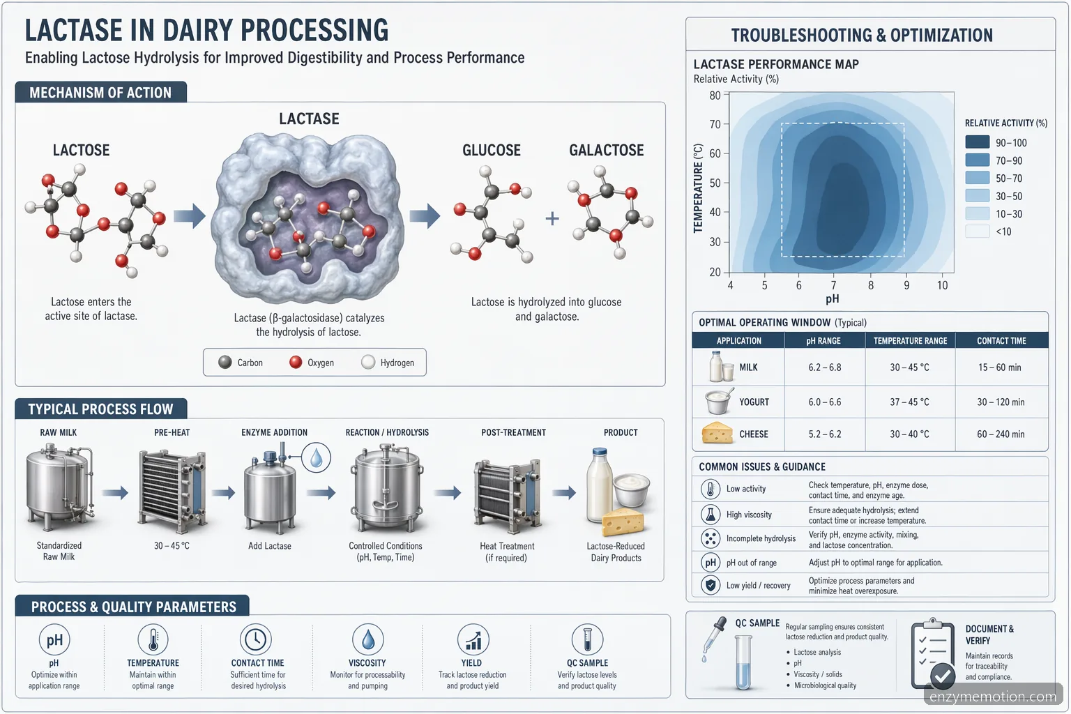 dairy relief lactase enzyme industrial dairy processing diagram mapping lactose hydrolysis against pH and temperature